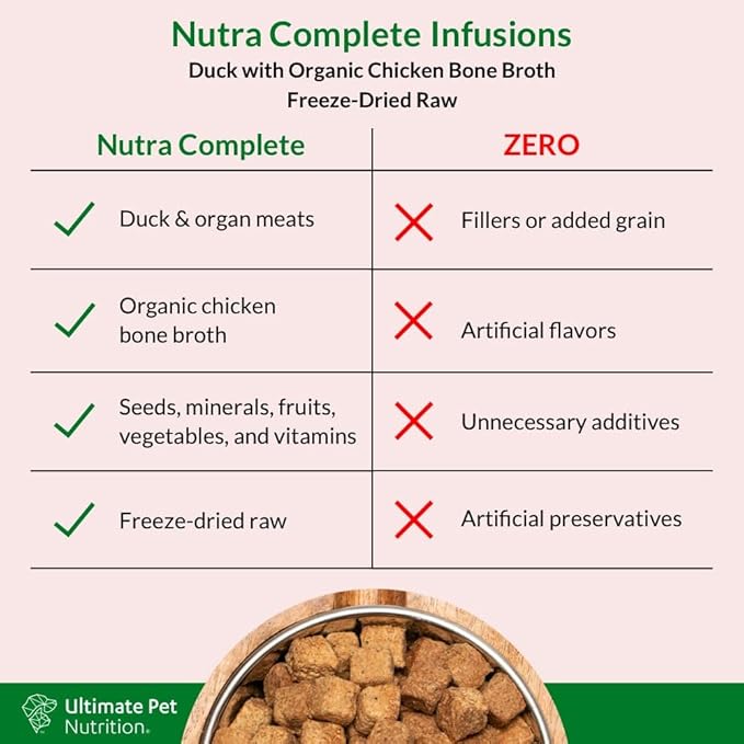 ULTIMATE PET NUTRITION Nutra Complete Bone Broth Infusions, 100% Freeze Dried Veterinarian Formulated Raw Dog Food with Antioxidants Prebiotics and Amino Acids (1 Pound, Bone Broth Duck)