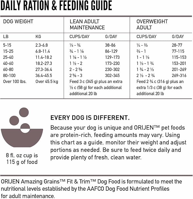 ORIJEN Amazing Grains™ Fit & Trim Dry Dog Food Recipe, 22.5lb