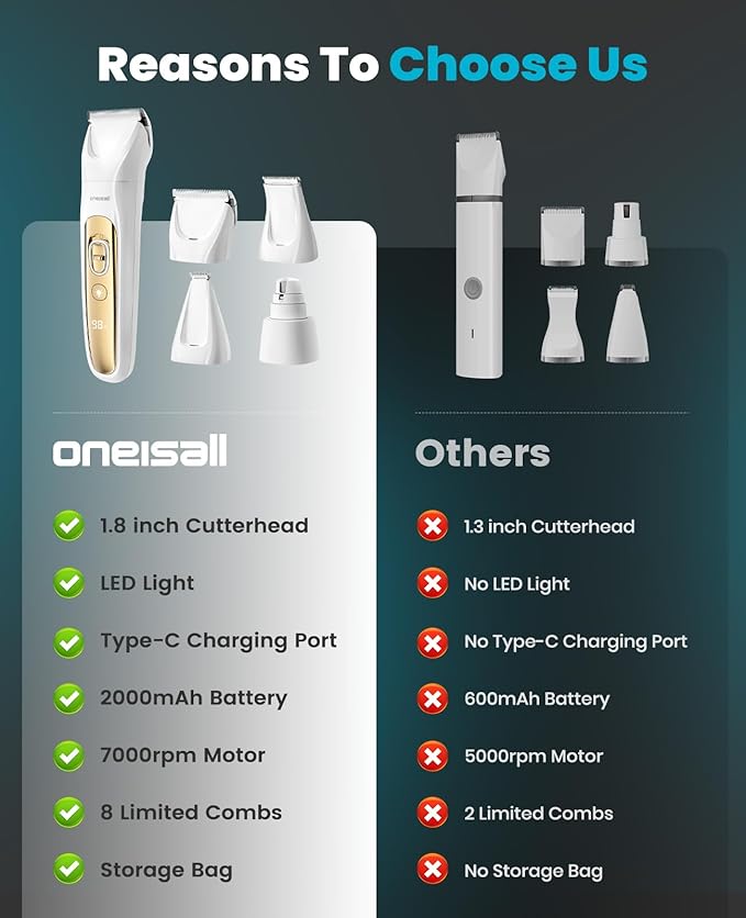 oneisall Quiet Dog Clippers for Grooming, LED Light Dog Paw Trimmer Nail Grinder, Rechargeable 2000mAh Pet Grooming Kit, Cordless Pet Clippers for Paw, Nail, Body
