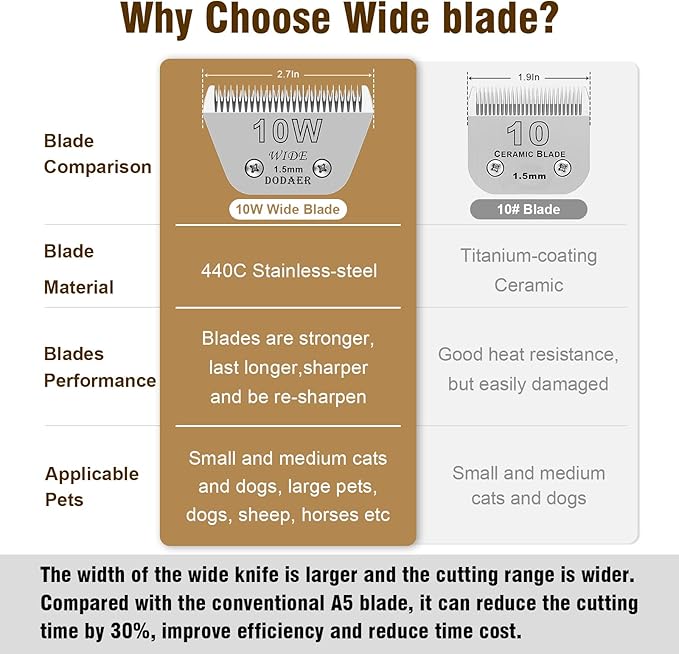 2 Pack 10 Wide Blades for Dog Grooming,Compatible with Andis,Oster A5,Wahl km10 Clippers,Cutting Length 1/16"
