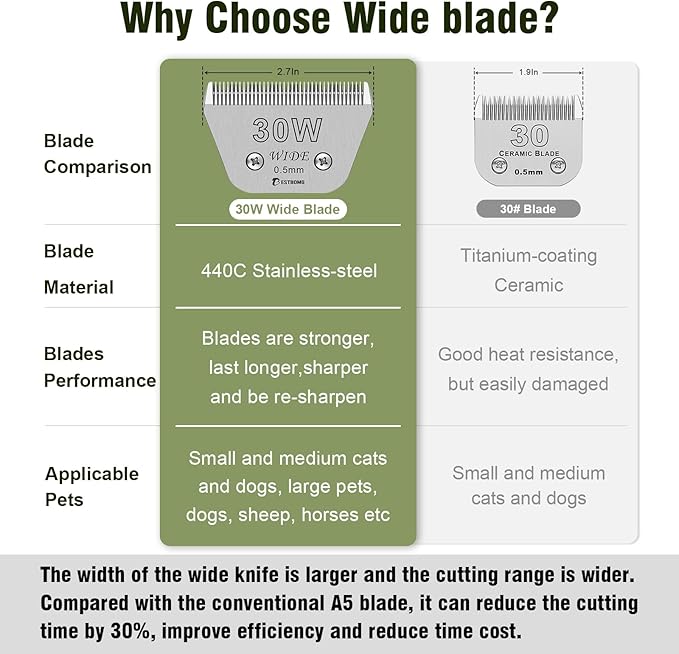 Size 30W Wide Detachable Pet Dog Grooming Blades-Cutting Length 1/50"（0.5mm）,Compatible with Andis,Oster A5,Wahl km10 Clippers