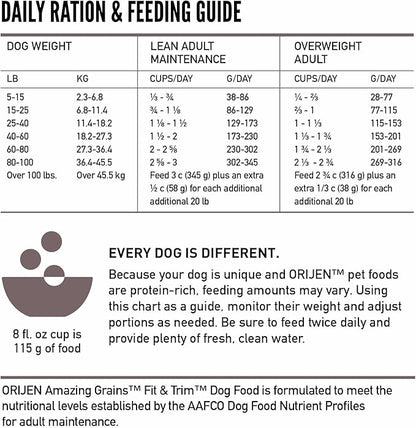 ORIJEN Amazing Grains™ Fit & Trim Dry Dog Food Recipe, 22.5lb